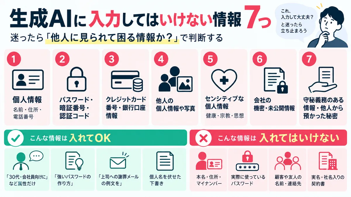 生成AIに入力してはいけない情報7つの図解。1 個人情報（名前・住所・電話番号）、2 パスワード・暗証番号・認証コード、3 クレジットカード番号・銀行口座情報、4 他人の個人情報や写真、5 センシティブな個人情報（健康・宗教・思想）、6 会社の機密・未公開情報、7 守秘義務のある情報・他人から預かった秘密。下段は入れてOKな書き方とNGな書き方の対比。判断基準は「他人に見られて困る情報か？」。