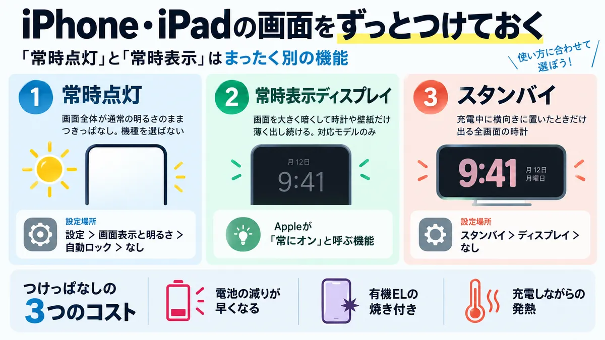 iPhone・iPadで画面を消さない3つの機能の違いの図解。常時点灯は画面全体が通常の明るさのままで機種を選ばず、設定＞画面表示と明るさ＞自動ロック＞なしで設定する。常時表示ディスプレイは画面を暗くして時計だけ薄く出す対応モデル限定の機能。スタンバイは充電中に横向きに置いたときだけ出る全画面の時計で、スタンバイ＞ディスプレイ＞なしで設定する。つけっぱなしのコストは電池の減り・有機ELの焼き付き・充電中の発熱。