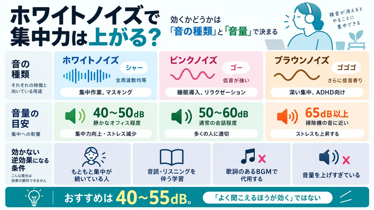 ホワイトノイズが集中に効く条件の図解。音の種類はホワイトノイズ(シャー・全周波数均等・集中作業とマスキング向け)、ピンクノイズ(ゴー・低音が強い・睡眠導入向け)、ブラウンノイズ(ゴゴゴ・さらに低音寄り・深い集中とADHD向け)。音量は40〜50dBで集中力向上とストレス減少、50〜60dBが多くの人に適切、65dB以上はストレスも上昇する。効かない条件はもともと集中が続いている人、音読やリスニングを伴う学習、歌詞のあるBGMで代用する、音量を上げすぎている。推奨は40〜55dB。